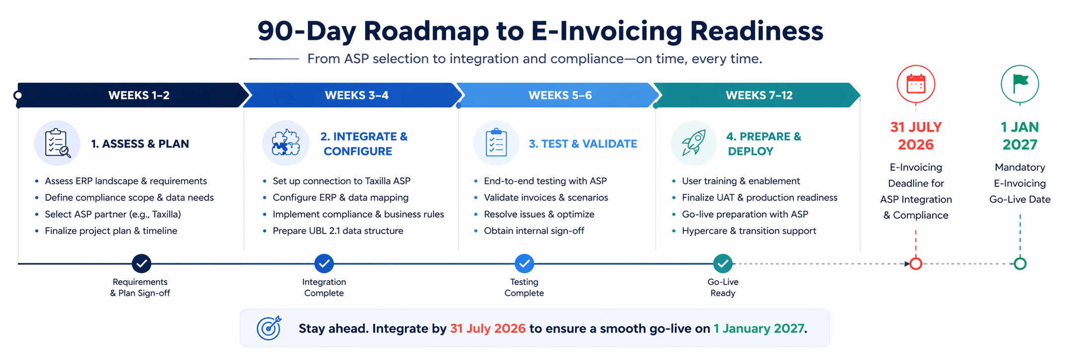 90-day implementation timeline for UAE e-invoicing ASP selection and integration before July 2026 deadline