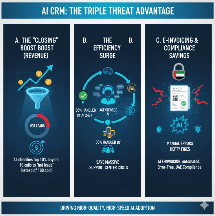 AI crm tripple effect.png
