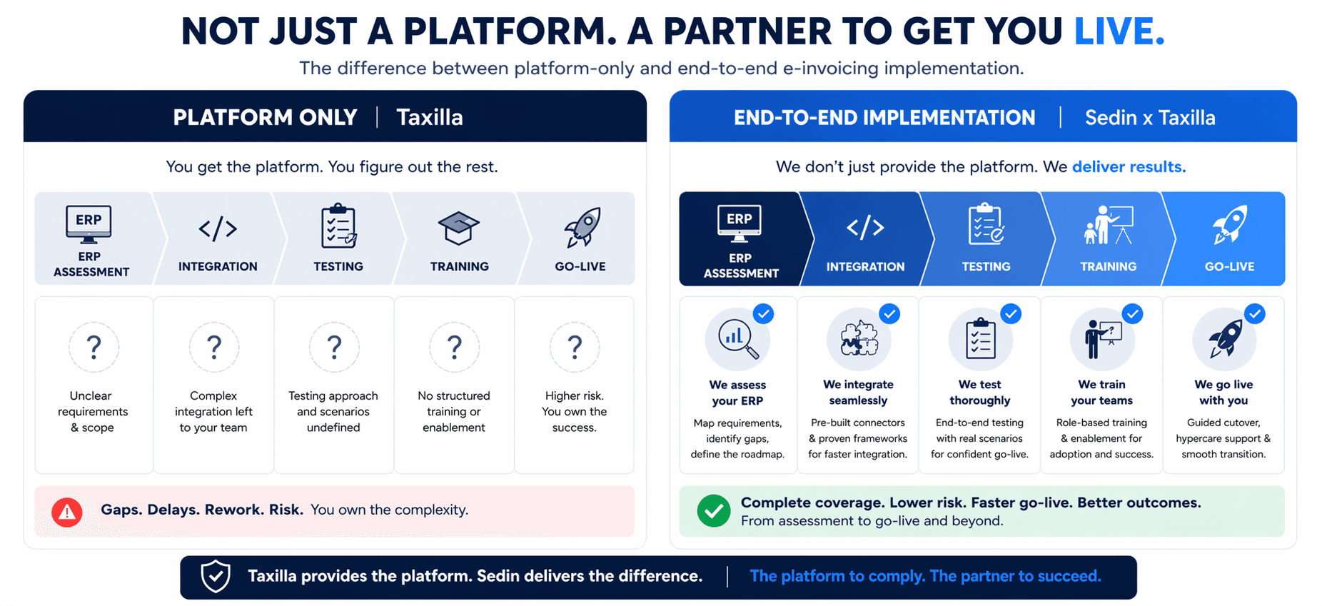 Comparison showing platform-only ASP engagement versus Sedin x Taxilla end-to-end implementation covering ERP assessment through go-live