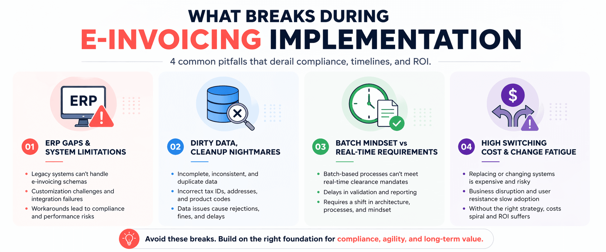 Infographic showing four common e-invoicing implementation failures including ERP gaps and data quality issues