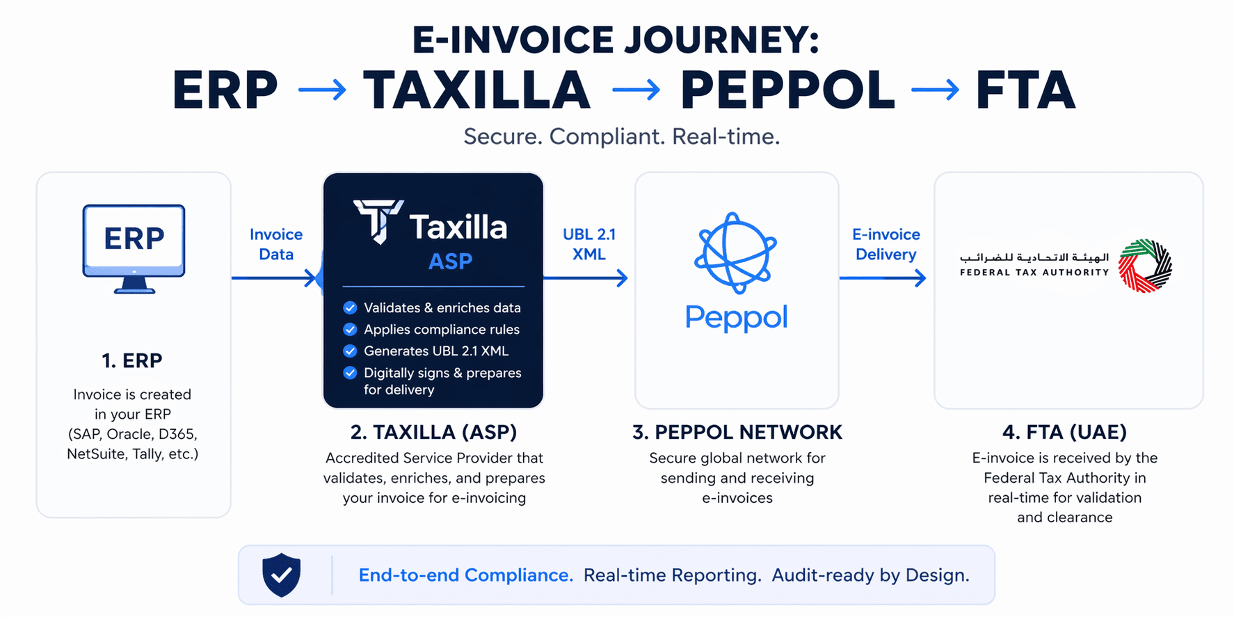  Data flow diagram showing invoice journey from ERP through Taxilla ASP to UAE Federal Tax Authority via Peppol network